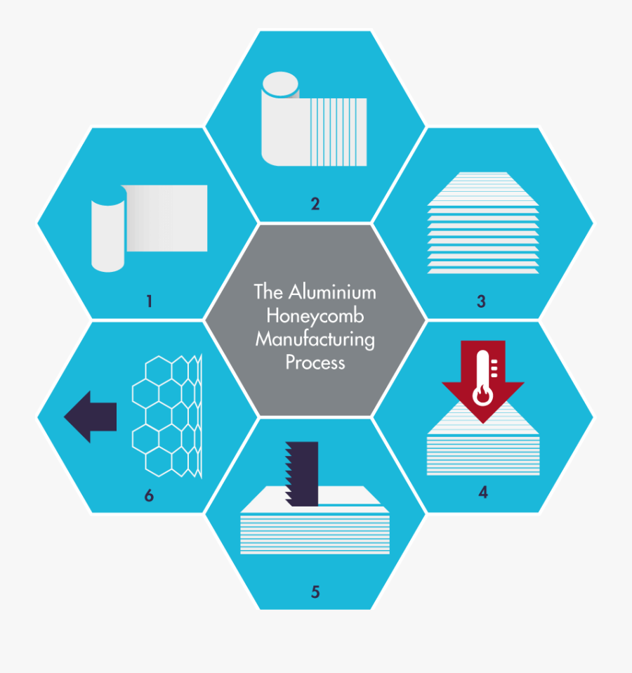 Aluminium Honeycomb Manufacturing Process Diagram - Manufacturing Process Of Aluminium, Transparent Clipart