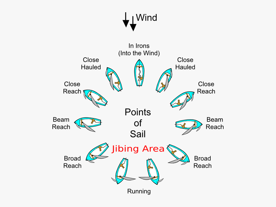 Points Of Sail , Free Transparent Clipart - ClipartKey