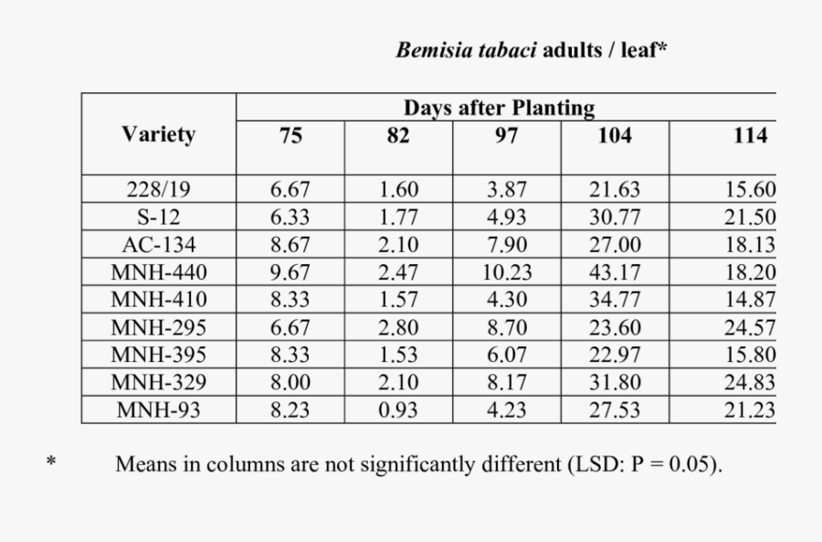 Mean Number Of Bemisia Tabaci Adults On Different Varieties - Quick Opening Closure Design, Transparent Clipart