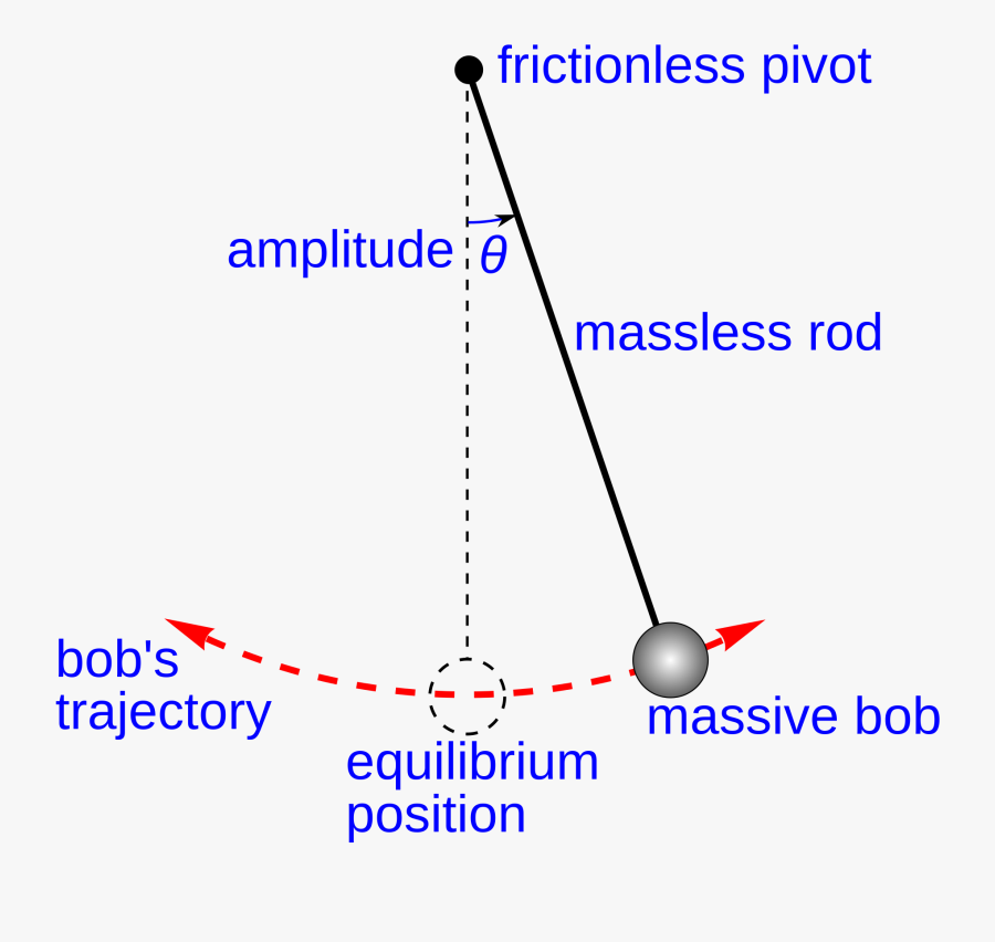 Clip Art Pendulum Clock Mechanism - Labeled Diagram Of A Simple Pendulum, Transparent Clipart