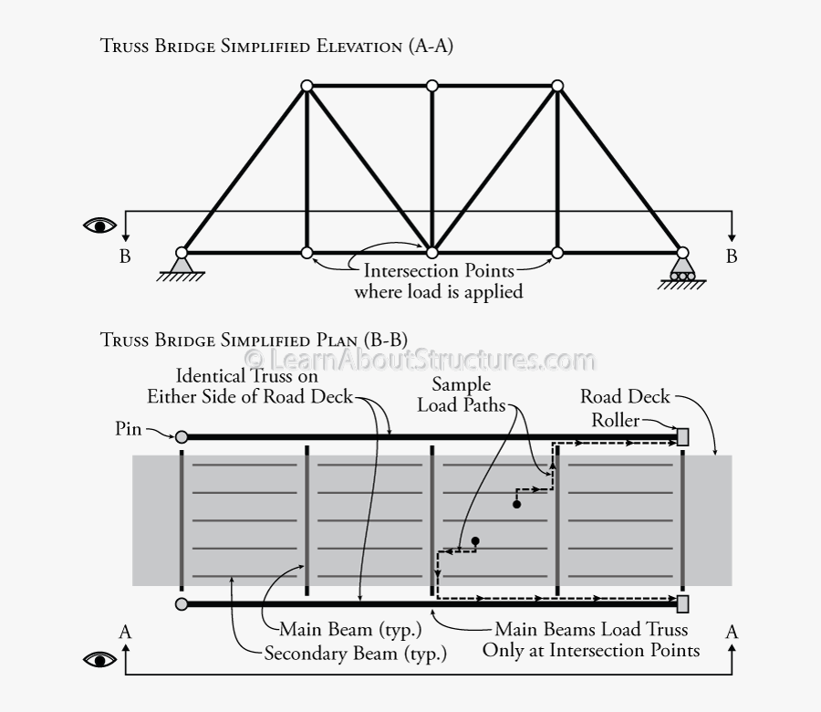 Fabrication Drawing Truss - Simplified Load Path Of Bridge, Transparent Clipart