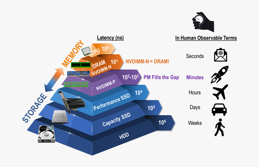 Persistent memory. Memory Hierarchy. Persistent Storage. Memory Storage. Tiering.