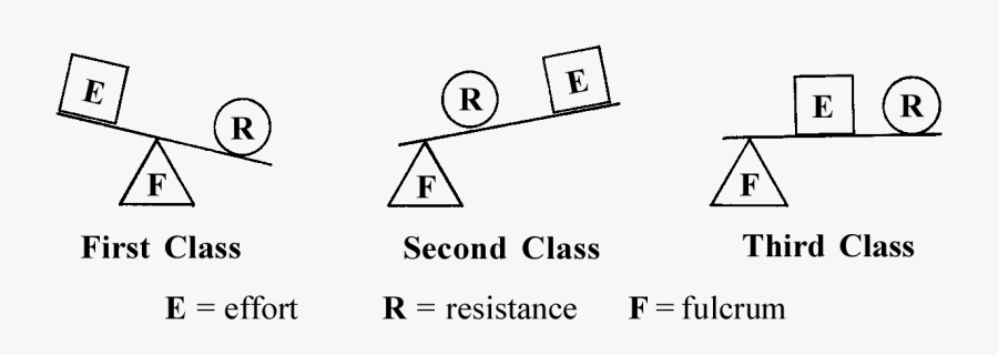 Ax Drawing Simple Machine Wedge - Lever Fulcrum Effort Resistance, Transparent Clipart