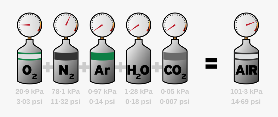 Dalton's Law Of Partial Pressure, Transparent Clipart