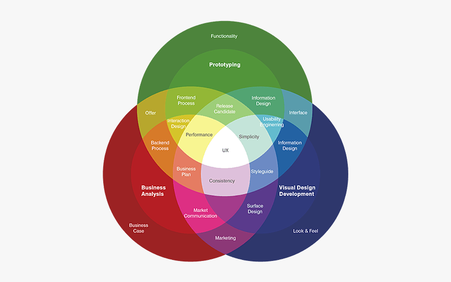 Clip Art How To Navigate The - User Experience Design , Free ...