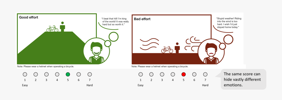 The Same Effort Score Can Hide Vastly Different Emotions - Graphic Design, Transparent Clipart