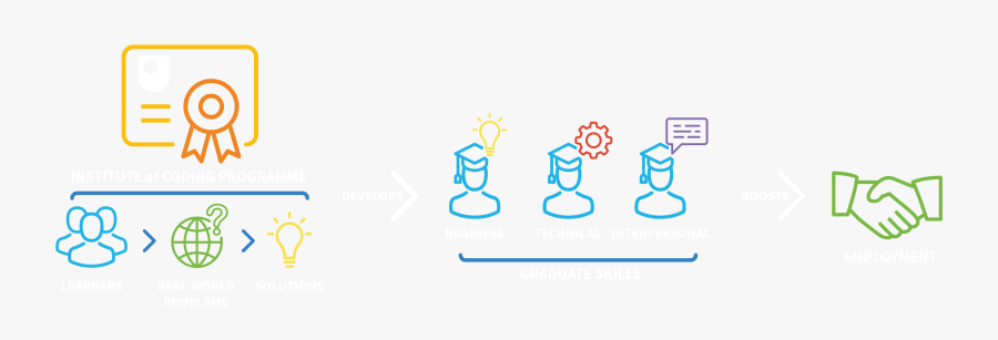 Institute Of Coding Infographic - World Bank, Transparent Clipart