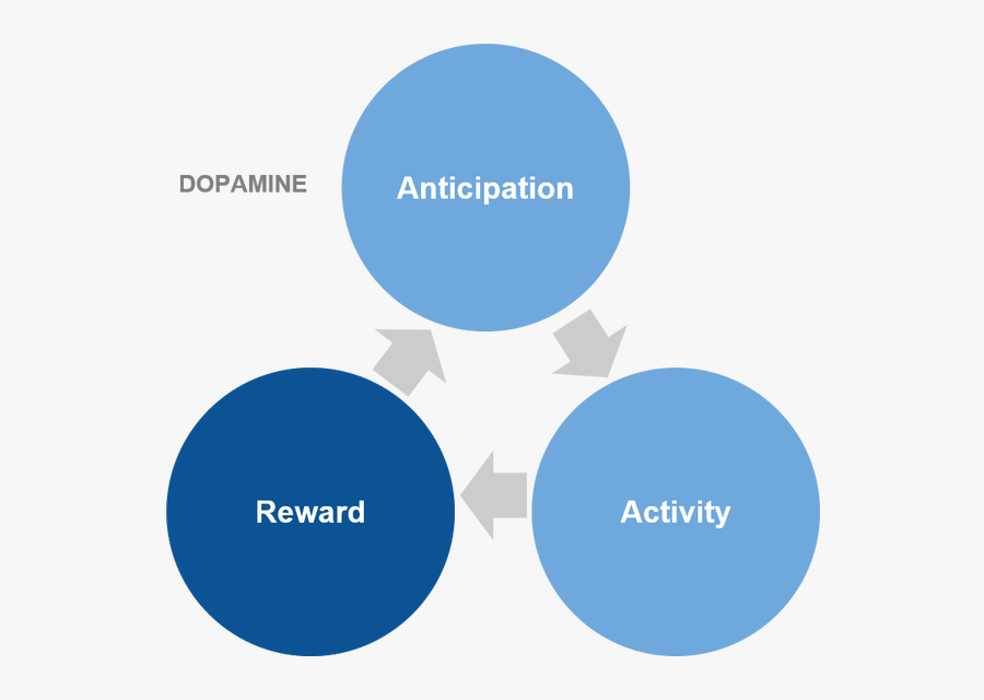 Dopamine Loop, Transparent Clipart