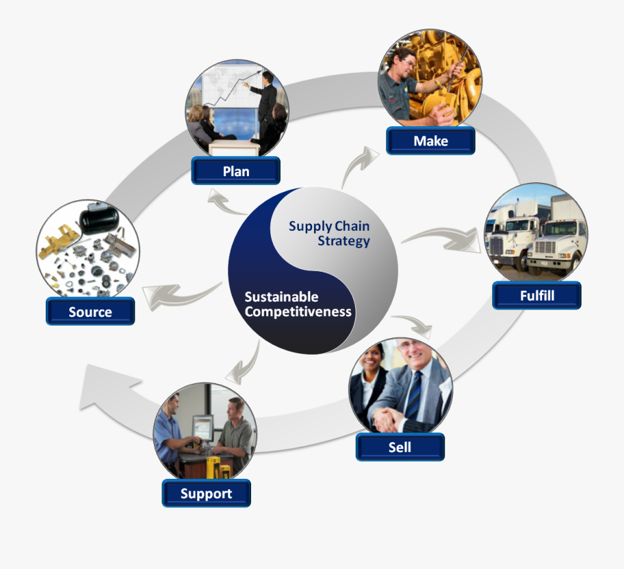 Supply Chain Management - Gestão Da Cadeia De Suprimentos, Transparent Clipart