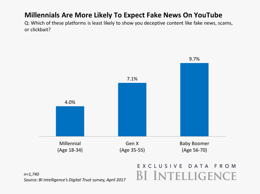 Bii Digital Trust Millennials Are More Likely To Expect - Internet Changing The Way You, Transparent Clipart