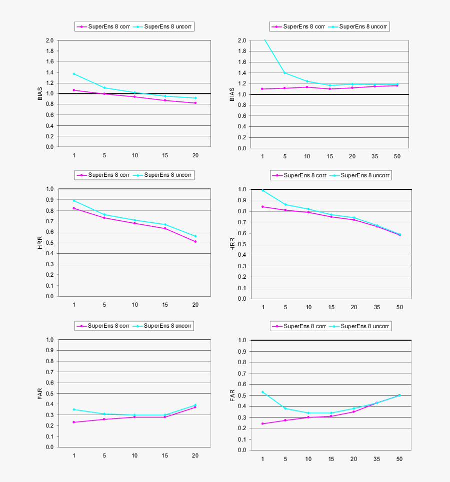 Clip Art Erification Indices For Bias - Plot, Transparent Clipart