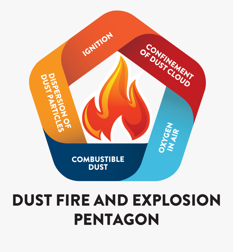Dust Explosion , Png Download - Dust Explosion Pentagon, Transparent Clipart