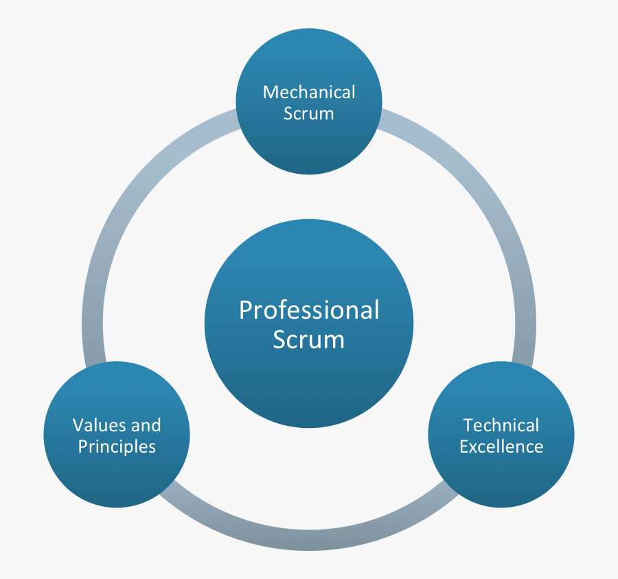 Scaled Professional Scrum The Nexus Framework - Safe System Of Work Ssow, Transparent Clipart