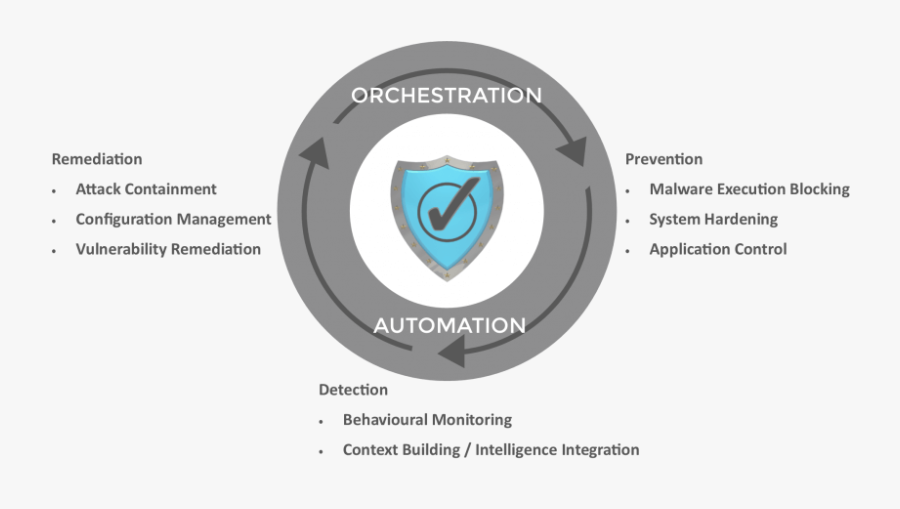 Cyber Security - Cyber Security Orchestration And Automation, Transparent Clipart