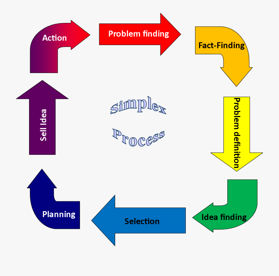 Create problems. Creative problem solving. Creativity and problem solving. Creative problem solving process. Problem solving critical thinking Definition.