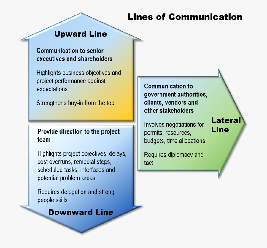 Clip Art Lateral Communication - Lines Of Communication In Business, Transparent Clipart