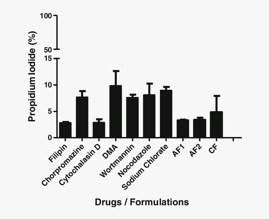 Percentage Propidium Iodide Stained Cells Representing - Isoproterenol Camp, Transparent Clipart