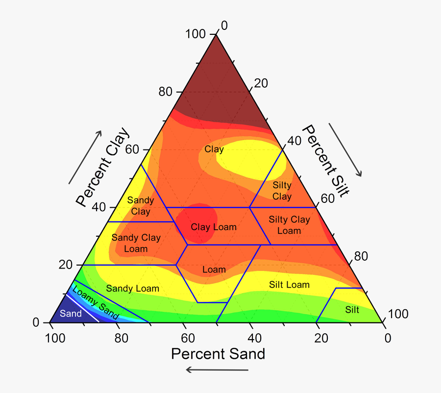 Water Infiltration Soil Type, Transparent Clipart