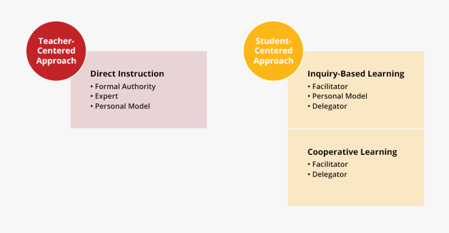 Teaching tasks. Teacher Centered approach. Inquiry based Learning. Teacher Centered method. Teacher Centered approach and student Centered approach in teaching.