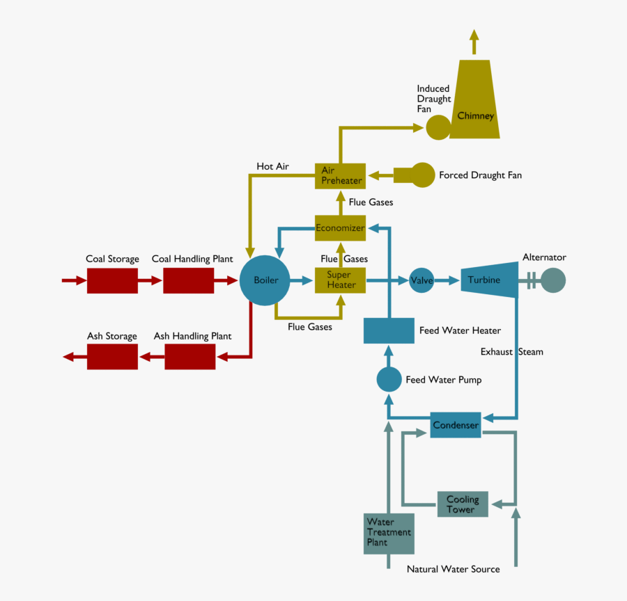 Flow Diagram Of A Steam Thermal Power Plant Electrical4u - Thermal Power Station Diagram, Transparent Clipart