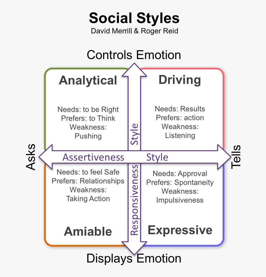 Social Styles Are A Model Of Personality That Focuses - Colissimo Expert, Transparent Clipart