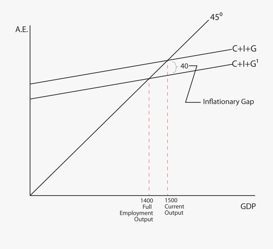 Recessionary Expenditure Gap Graph, Transparent Clipart