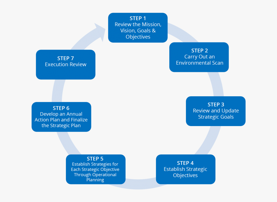 Transparent Business Plan Clipart - Strategies Planning Process, Transparent Clipart