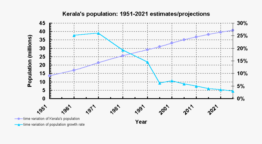 Transparent Growth Chart Png - Kerala Population Growth Rate, Transparent Clipart