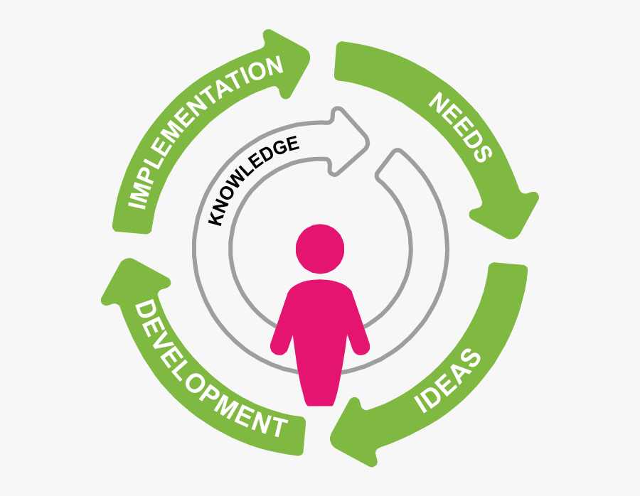 The Design Process Infographic - Circle, Transparent Clipart