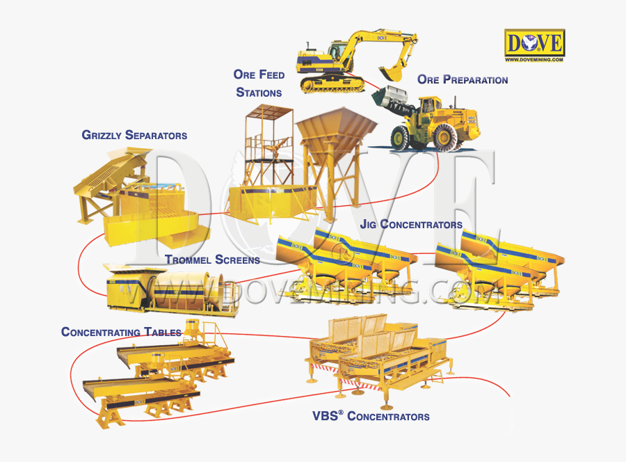 Alluvial Processing Plant Design By Dove Equipment - Gold Wash Plants Diagram, Transparent Clipart