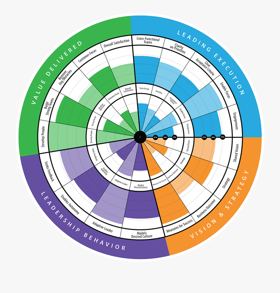 Agile Leadership Clipart , Png Download - Circle , Free Transparent ...