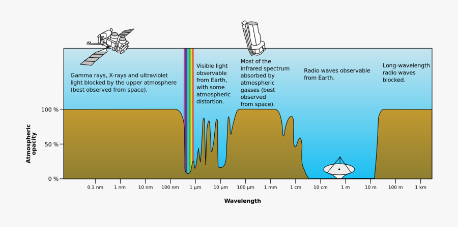 Gamma Rays - Electromagnetic Spectrum Atmospheric Absorption, Transparent Clipart