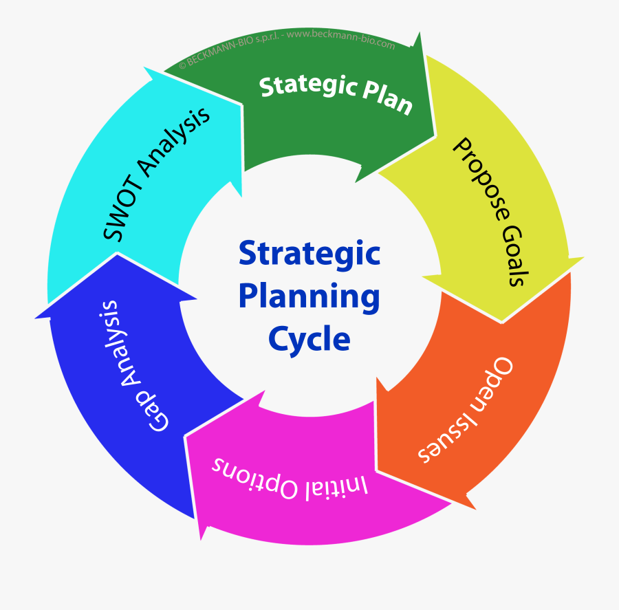 Marketanning Image High Beckmann - Strategic Marketing Planning Cycle ...