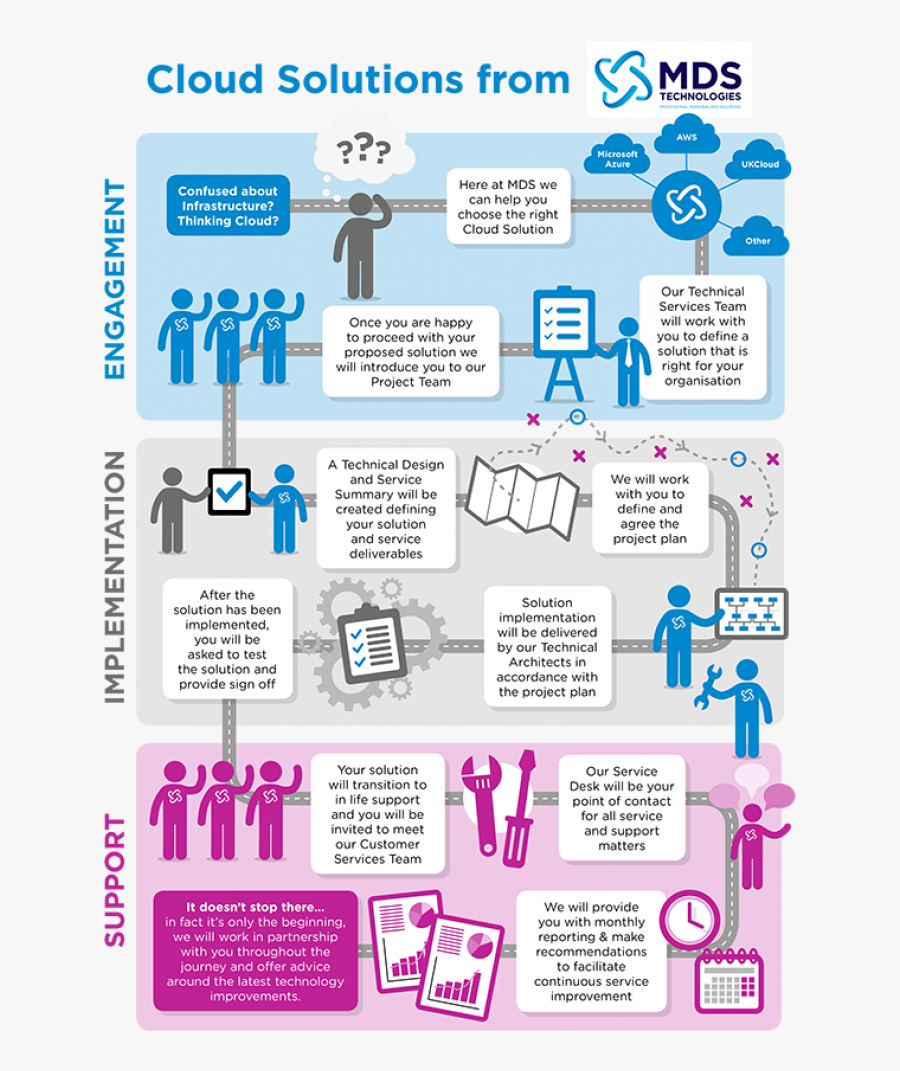 Confused About Infrastructure Thinking Cloud Mds Can - Graphic Design, Transparent Clipart