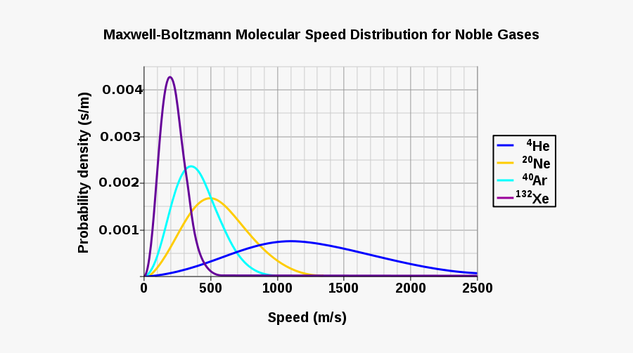 Maxwell Boltzmann Distribution Mass, Transparent Clipart