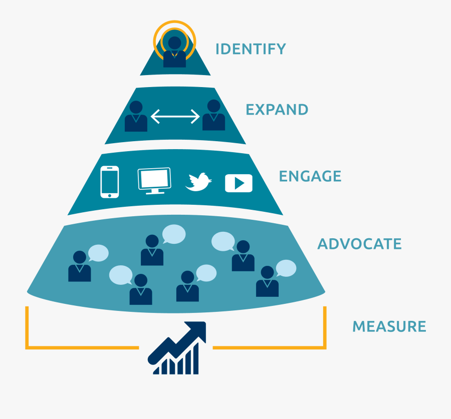 Account Based Marketing Flipped Funnel, Transparent Clipart