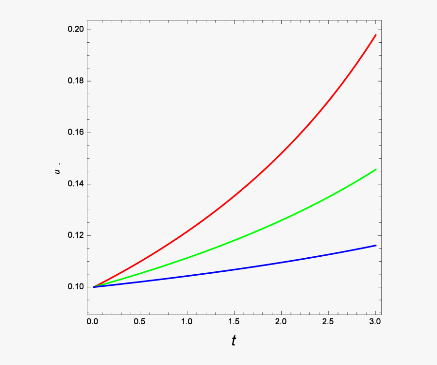 Plot Of U @bullet For Power-law Scale Factor Against - Plot, Transparent Clipart