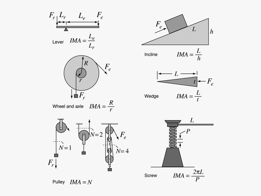 Machines Worksheet The Best - Ima Of Simple Machines, Transparent Clipart