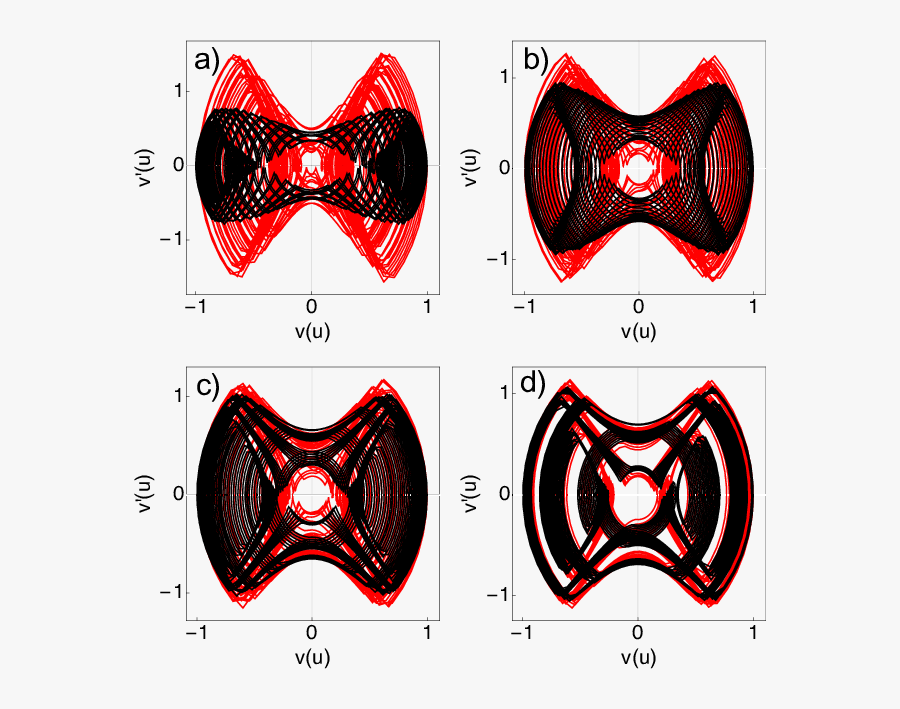 Phase Trajectories Of A First Particle And Second Particle, Transparent Clipart