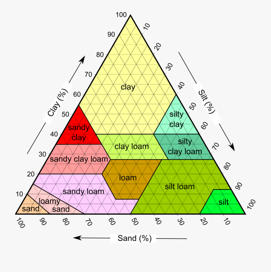 Soil Texture Triangle, Transparent Clipart