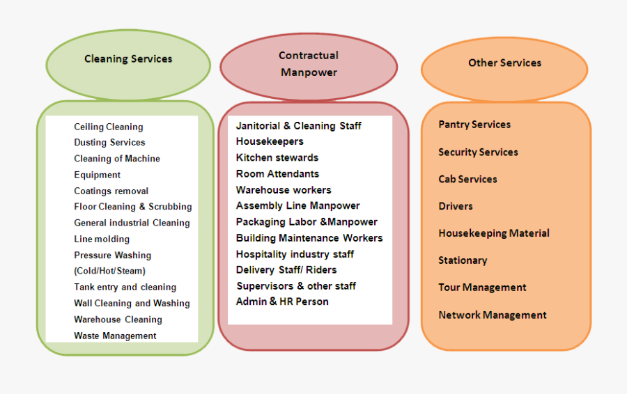 Operating Cost Housekeeping, Transparent Clipart