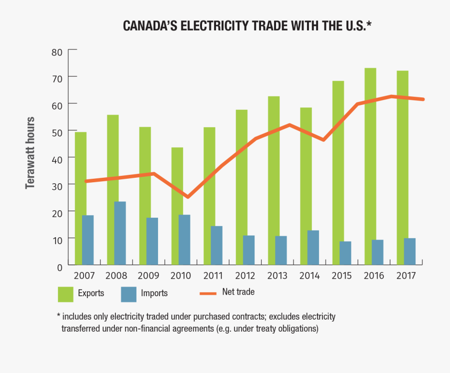 Electricity Generated In Canada, Transparent Clipart