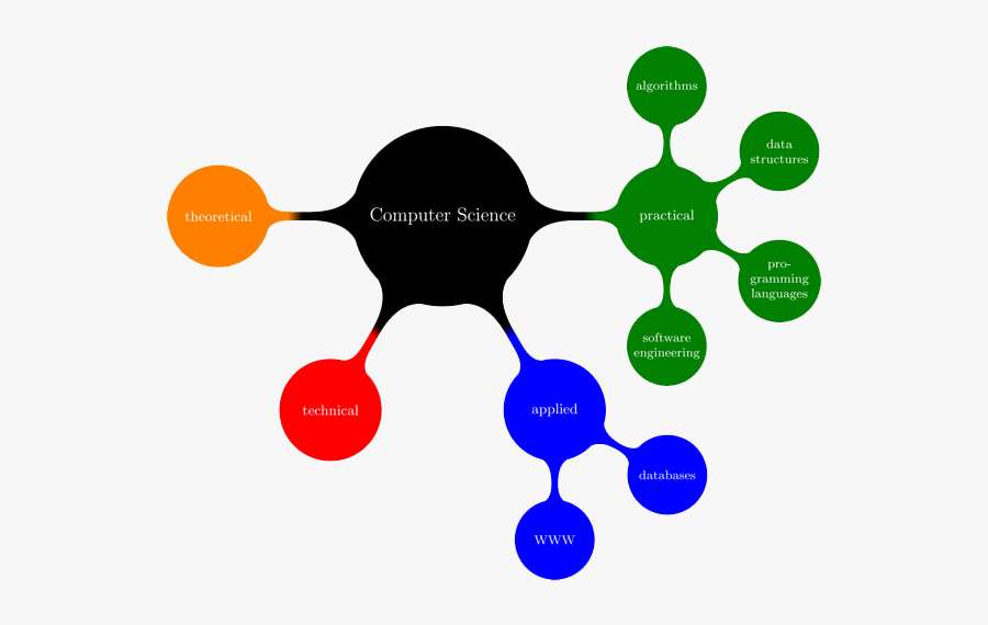 Computer Science Mind Map, Transparent Clipart