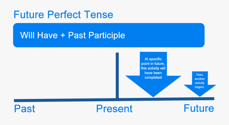 What Is The Future Perfect Tense Definition Examples - Caspari Punch ...