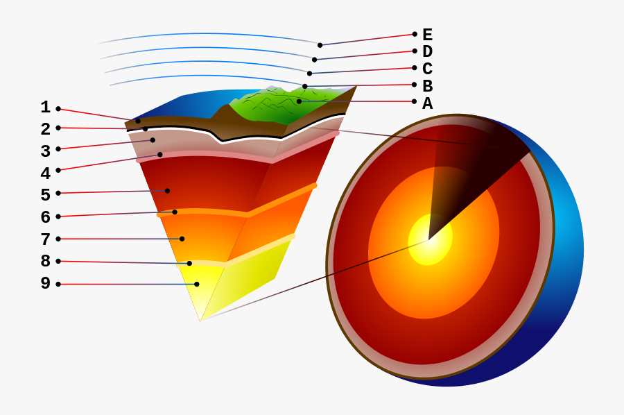 Layers Of The Earth With Label, Transparent Clipart