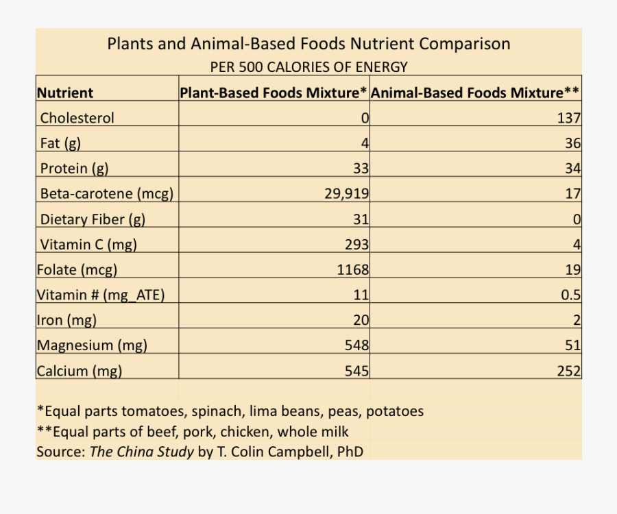 Plant Protein Vs Meat Protein Chart - Chicken Parts Protein Chart, Transparent Clipart