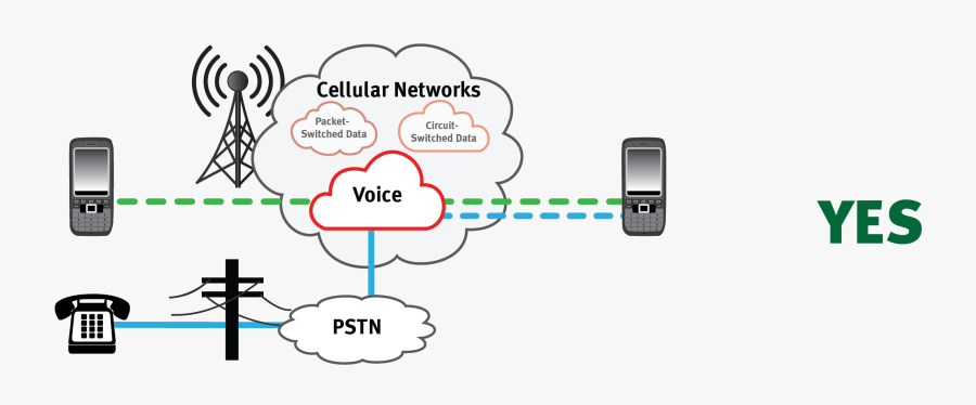 Pstn Voice Data Network Between Land Lines And Cell - Cellular Mobile Phone Networks, Transparent Clipart