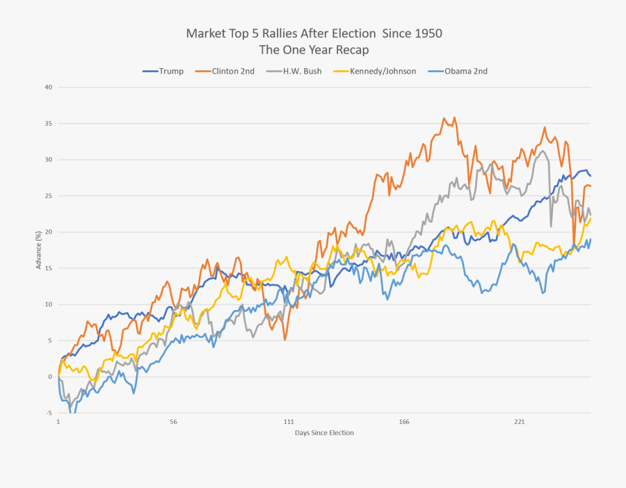 Clip Art Markets Next Week - First Two Years Stock Market Performance By President, Transparent Clipart