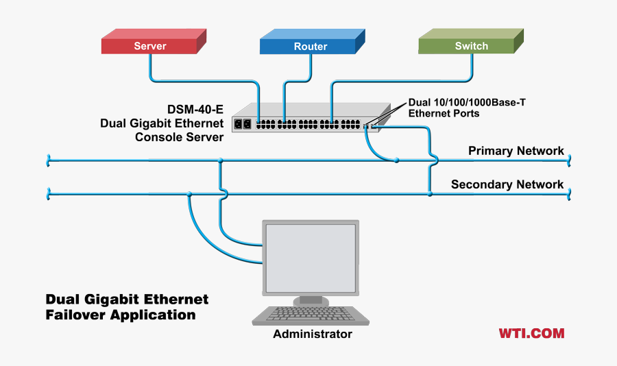 Gigabit network. Изображение Console Ethernet. Устройство Ethernet порта. Порт Gigabit Ethernet как выглядит. FTTB Gigabit Ethernet роутер.