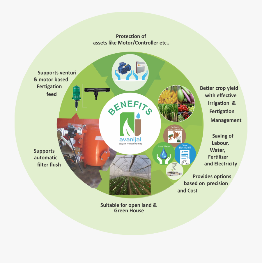 Avanijal Irrigation Automation - Circle, Transparent Clipart